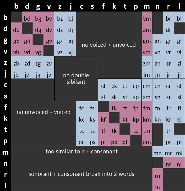A table that distinguishes consonant pairs. Initial pairs are filled in blue,
medial in pink, and invalid in grey. The invalid pairs are labeled with reasons
why they have been deemed so.